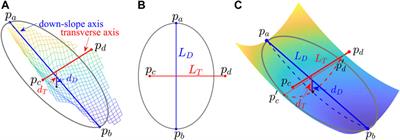 Landslide Scarp Assessments by Means of an Ellipse-Referenced Idealized Curved Surface